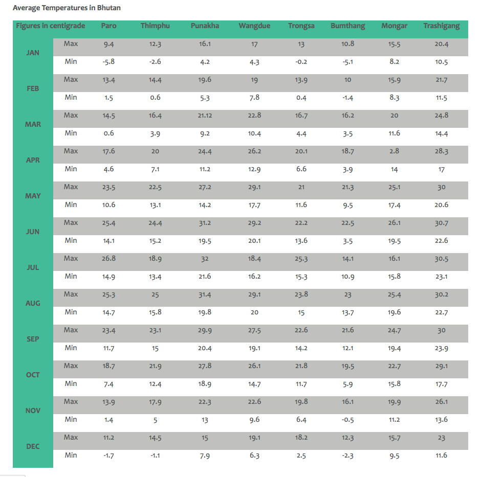 Temperature-iin-bhutan