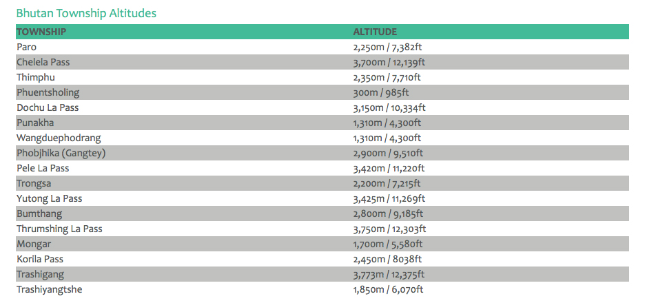 altitude-in-Bhutan